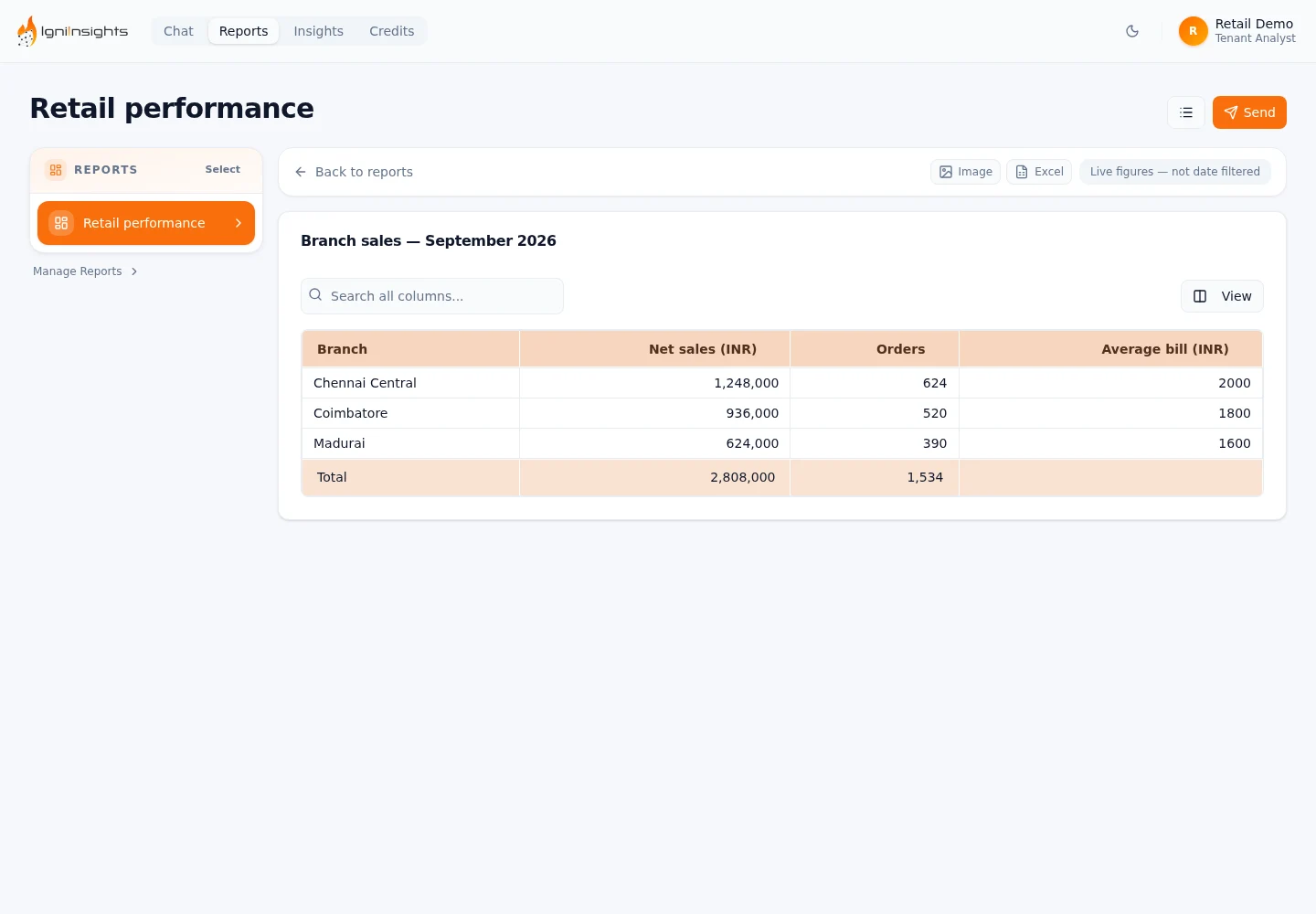 Actual report view with sample branch sales, orders and average bill values